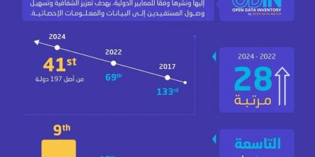متخطية 28 مرتبة.. المملكة تحقق تقدمًا بارزًا في تقرير "البيانات المفتوحة" العالمي - تكنو بلس