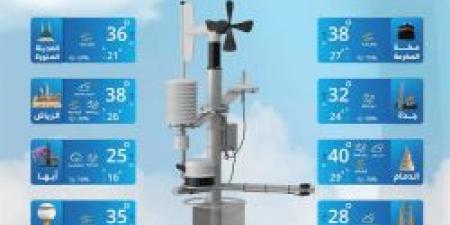 حالة الطقس اليوم الثلاثاء 6 مايو 2025: رياح نشطة مع تراب وغبار - تكنو بلس