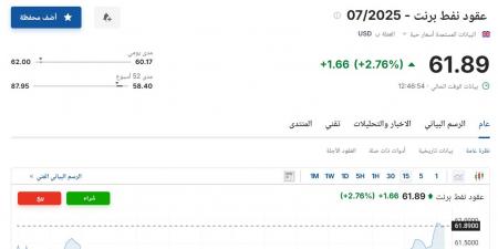 سعر عقود نفط برنت اليوم الثلاثاء 6 مايو 2025م في السوق لا يفوتك - تكنو بلس