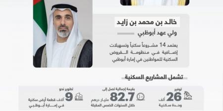 تنفيذاً لتوجيهات محمد بن زايد.. خالد بن محمد بن زايد يعتمد 14 مشروعاً سكنياً في أبوظبي بـ 82.7 مليار درهم - تكنو بلس