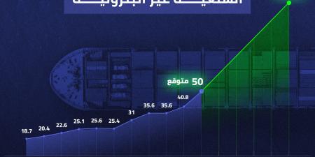 مصر تستهدف صادرات سلعية بـ145 مليار دولار في 2030 مقابل 40 مليار دولار في 2024 - تكنو بلس