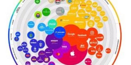 تقرير Kantar يفيد بأن أبل تتصدر القيمة السوقية عالميًا وجوجل ومايكروسوفت تليها - تكنو بلس