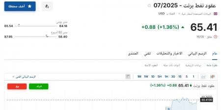سعر عقود نفط برنت اليوم الأحد 18 مايو 2025م آخر تحديث من هنا - تكنو بلس