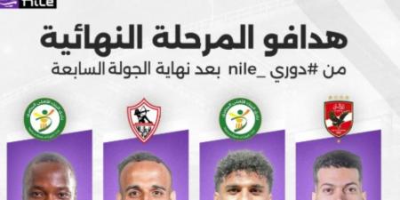 تعرف على ترتيب هدافى دورى nile بعد انتهاء الجولة السابعة - تكنو بلس
