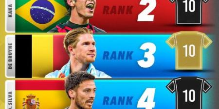 ثلاث اساطير من ريال مدريد ضمن توب 5 افضل لاعبي الوسط في القرن الـ21 - تكنو بلس