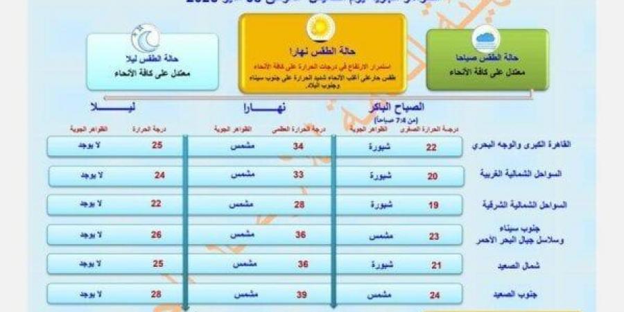 الأرصاد الجوية: شبورة صباحية وطقس حار على أغلب الأنحاء غدا الخميس 8 مايو - تكنو بلس