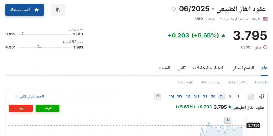 سعر عقود الغاز الطبيعي 06/2025 اليوم الأحد 11 مايو 2025م في بداية الأسبوع - تكنو بلس
