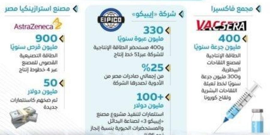 «معلومات الوزراء» يستعرض بالإنفو جراف جهود الدولة لتوطين صناعة الدواء - تكنو بلس