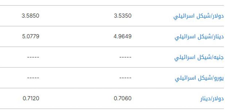 سعر الشيكل الإسرائيلي مقابل العملات العربية اليوم الجمعة 16 مايو 2025 - تكنو بلس